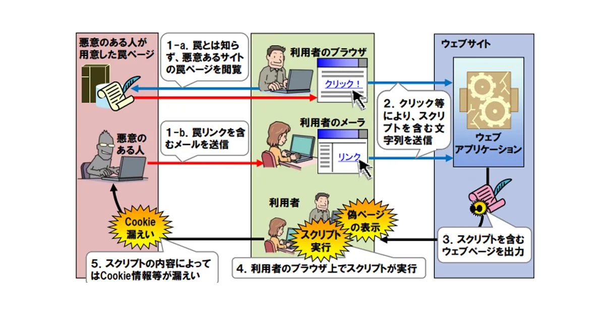 Xss クロスサイトスクリプティング 攻撃とは 事例と対策 体験サイト