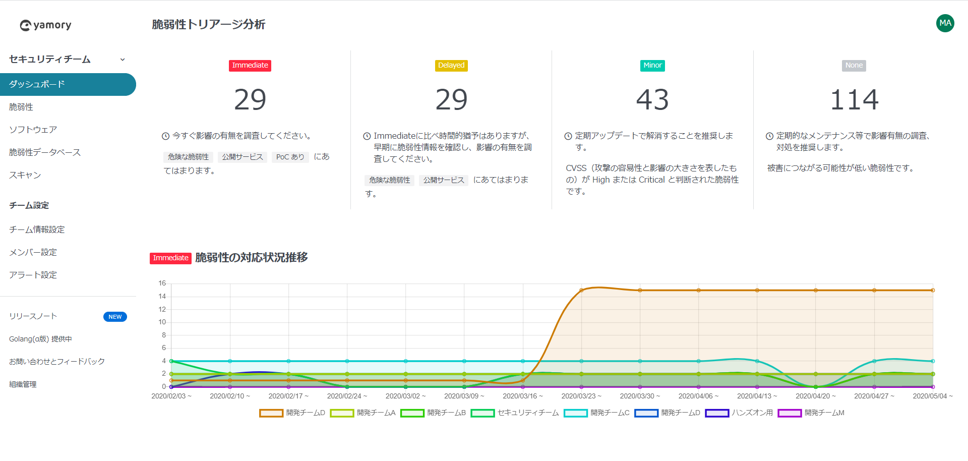 オープンソース脆弱性管理ツール Yamory ヤモリー に搭載 オートトリアージ機能 の技術で特許を取得 対応の優先度を自動判別し 脆弱性管理 や対応にかかる作業工数を大幅に削減