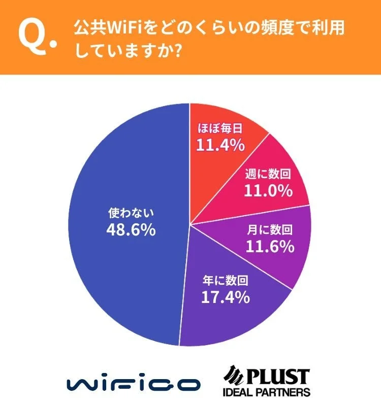 公共WiFiの利用頻度