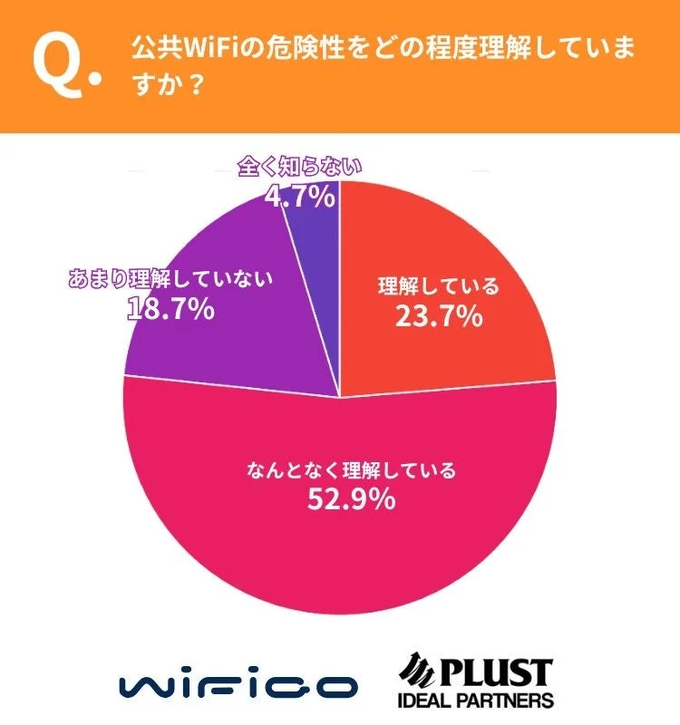 公共WiFiの危険性理解度