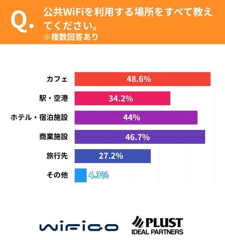 公共WiFiの利用場所