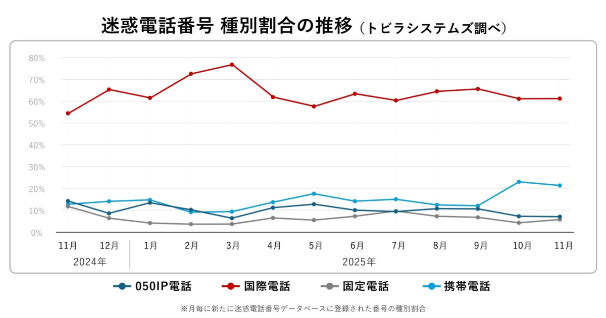 迷惑電話番号 種別割合の推移