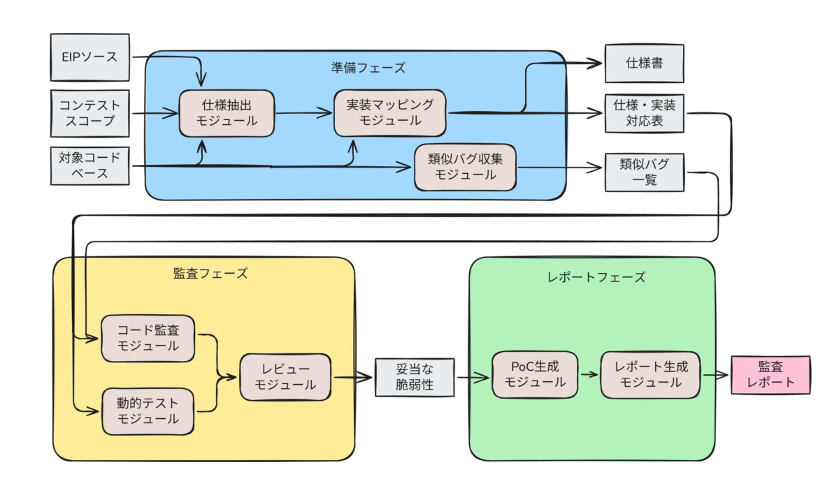 セキュリティエージェントのプロセス