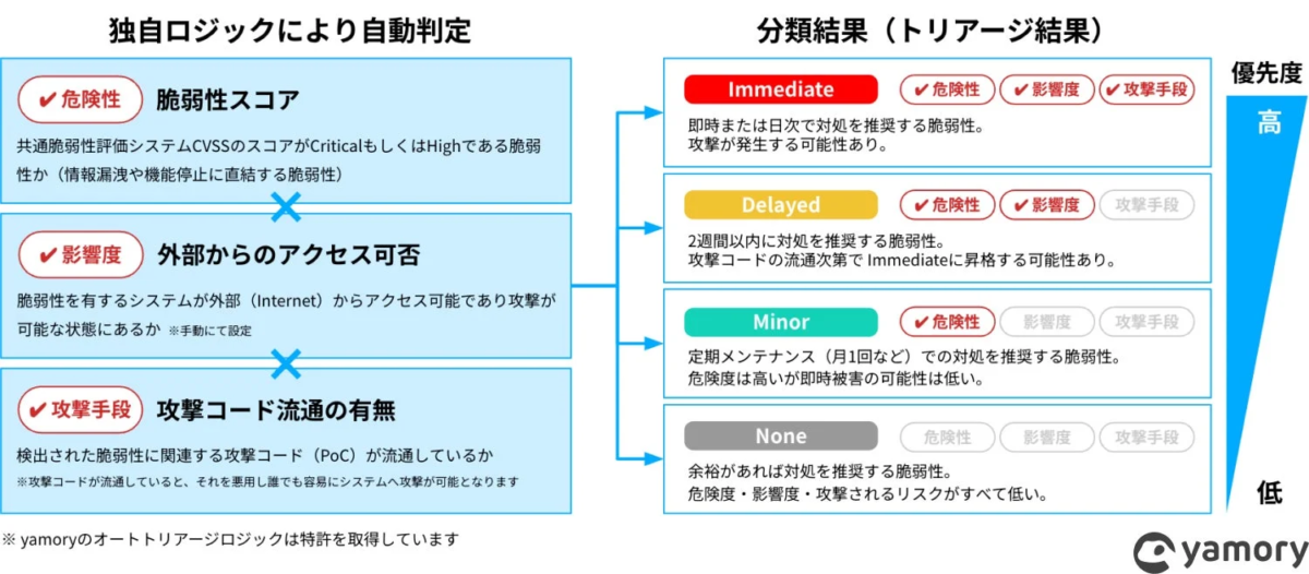 yamoryの独自ロジックによる脆弱性の自動トリアージ結果を示した図