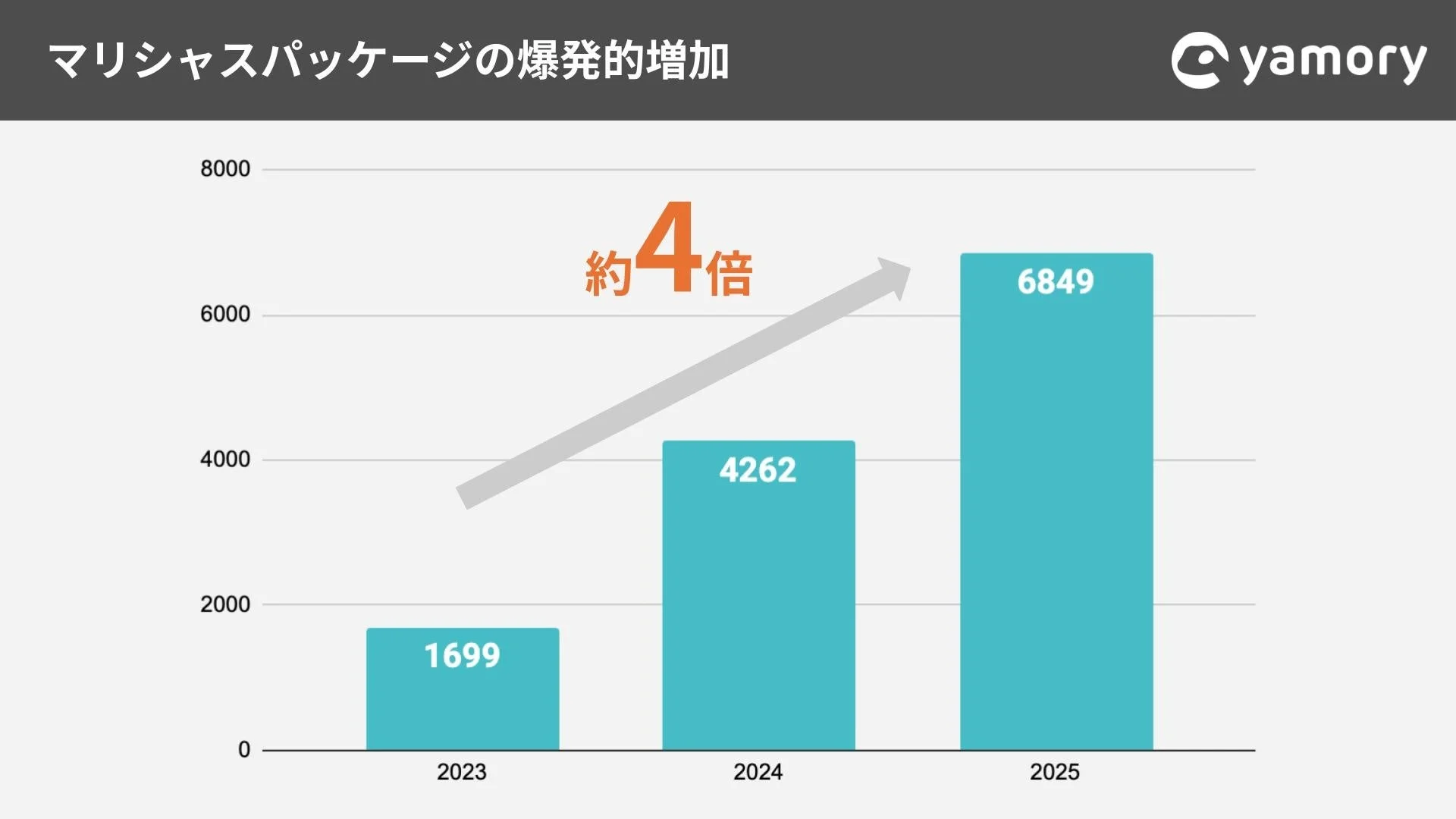マリシャスパッケージの爆発的増加