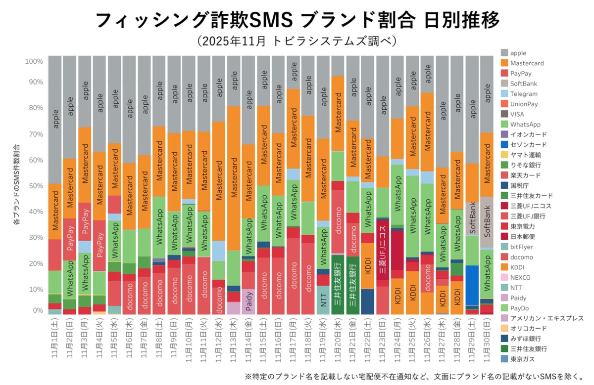 フィッシング詐欺SMS ブランド割合 日別推移