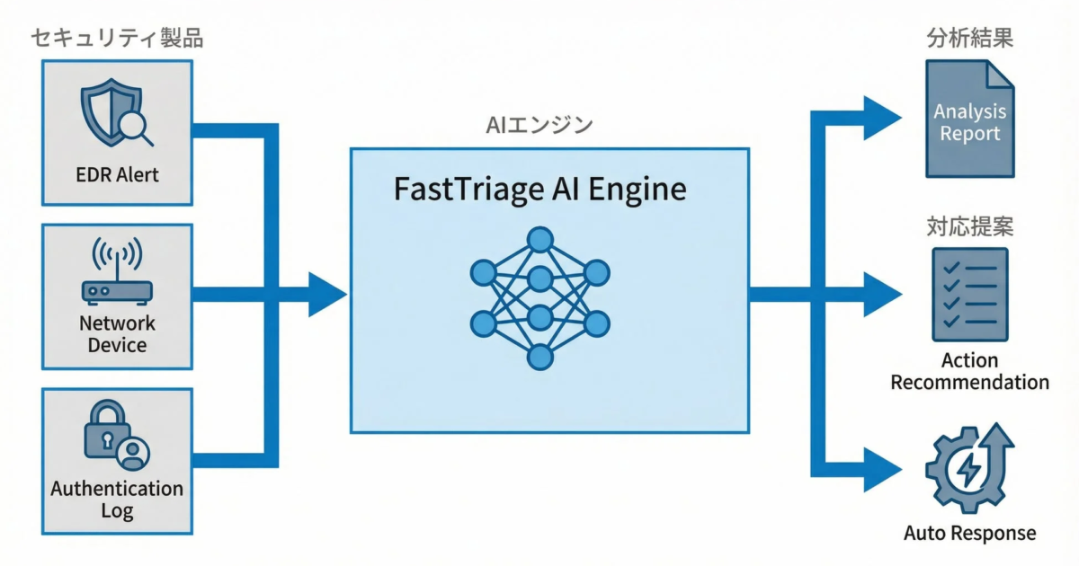 AIによるSOC運用支援サービス「FastTriage」β版、導入実績が400社を突破
