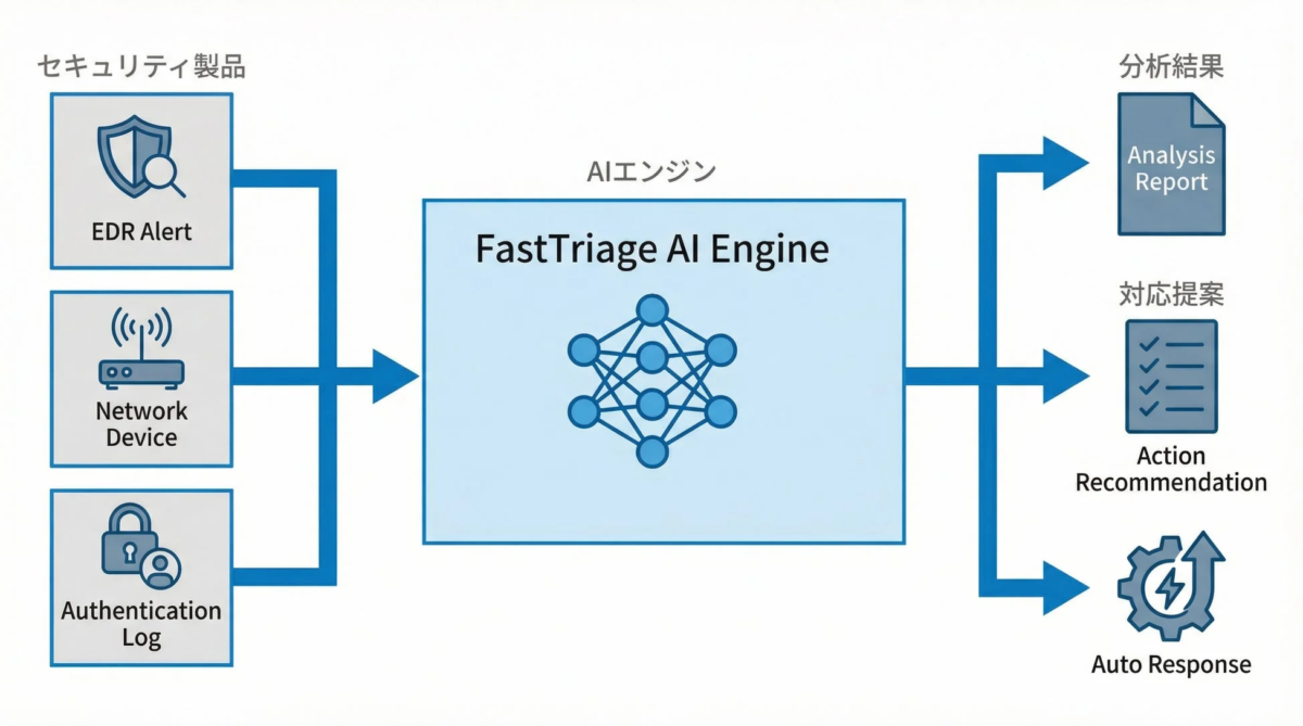 FastTriageのシステムフロー