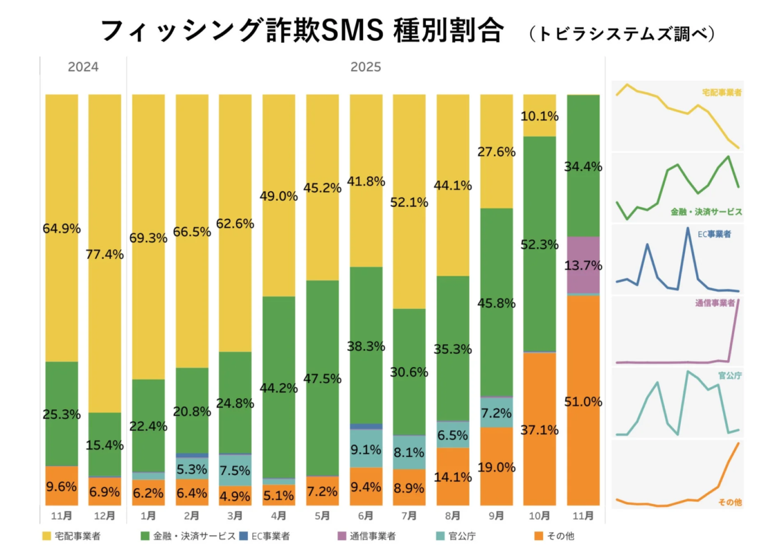 フィッシング詐欺SMS 種別割合