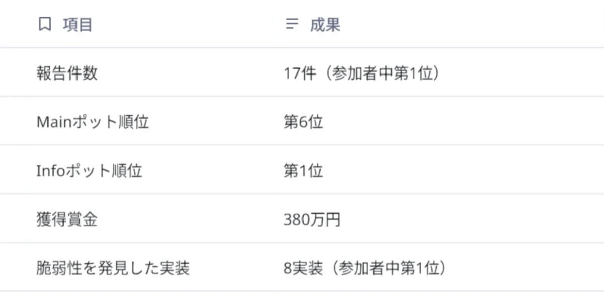 コンテストの結果
