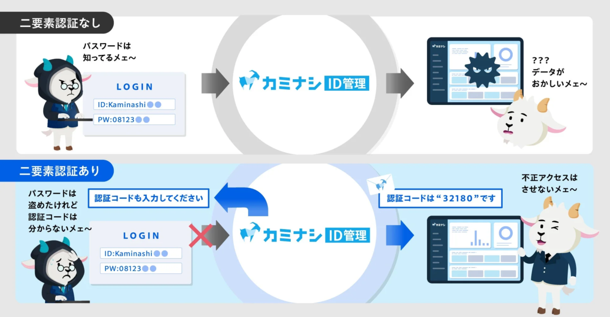 二要素認証の仕組み