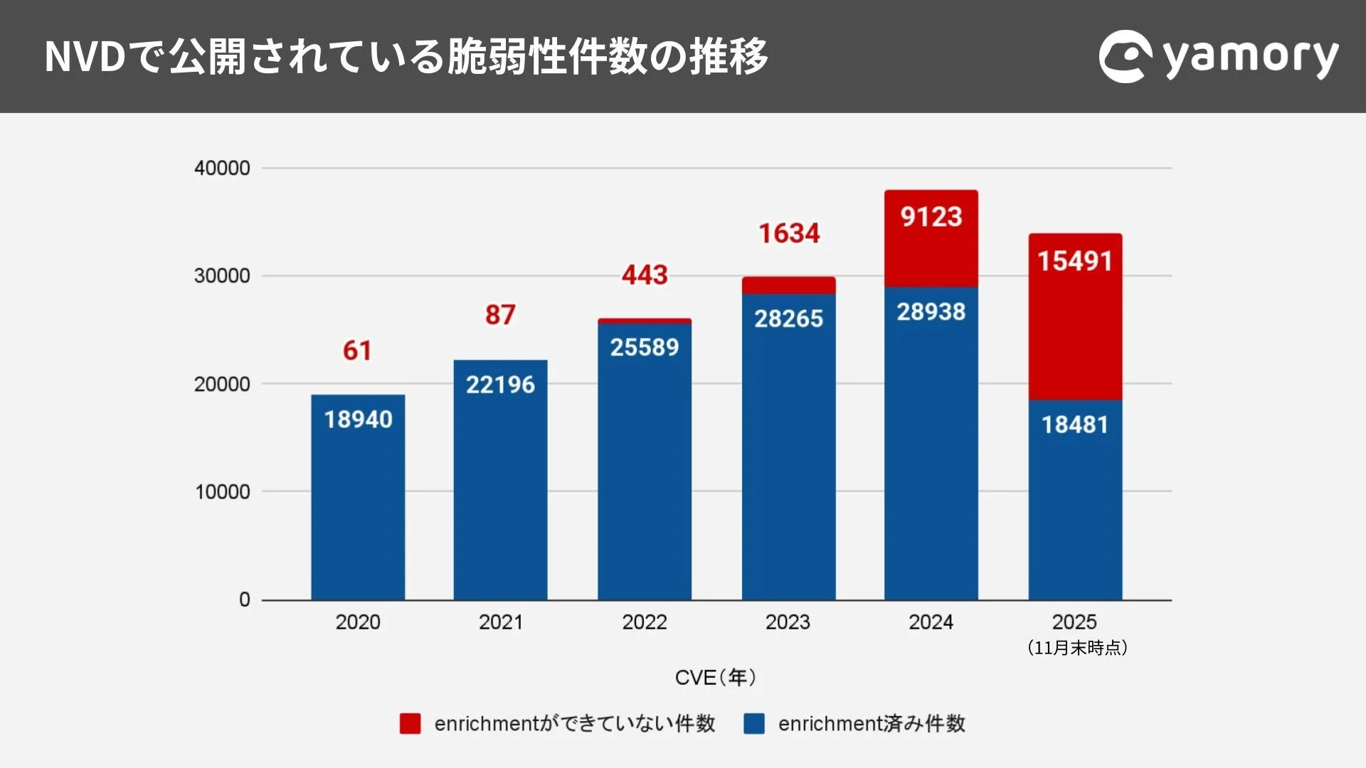 NVDで公開されている脆弱性件数の推移
