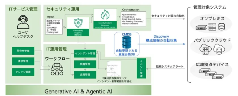 NTTインテグレーション、多拠点ITデバイスの脆弱性管理を自動化する「脆弱性管理スターターパッケージ」を提供開始