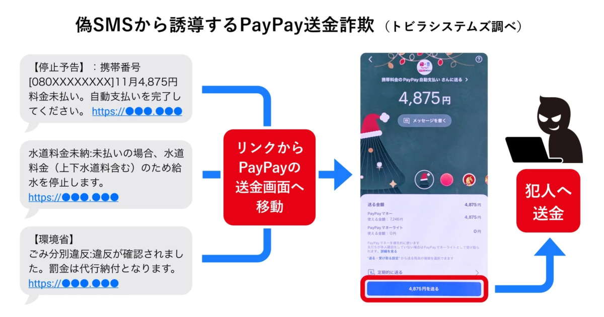 偽SMSから誘導するPayPay送金詐欺