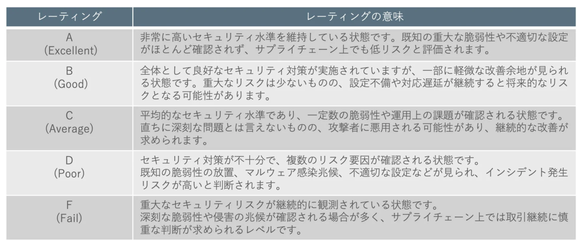 セキュリティレーティングの意味