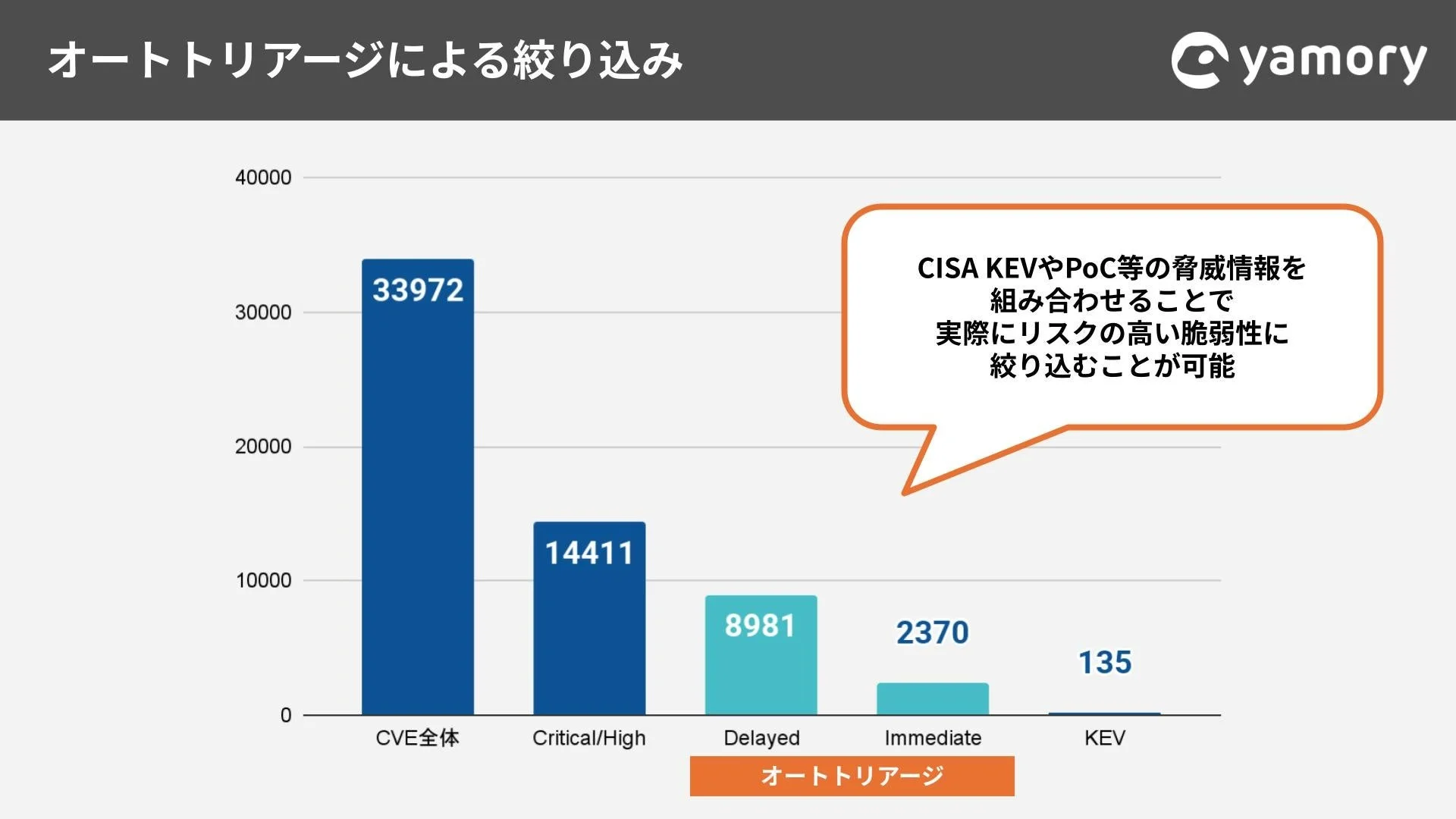 オートトリアージによる絞り込み