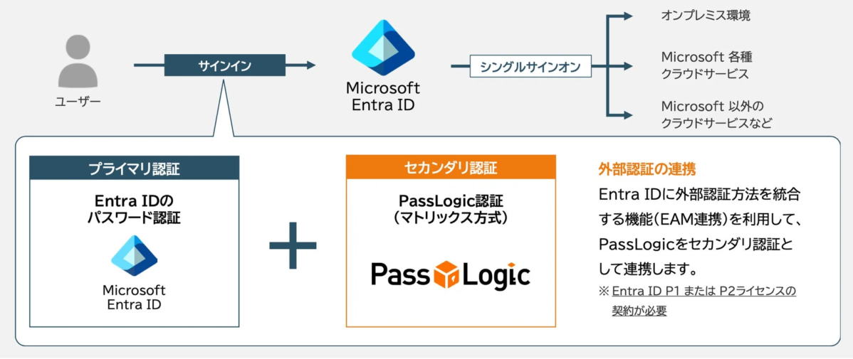 Entra IDとの連携フロー