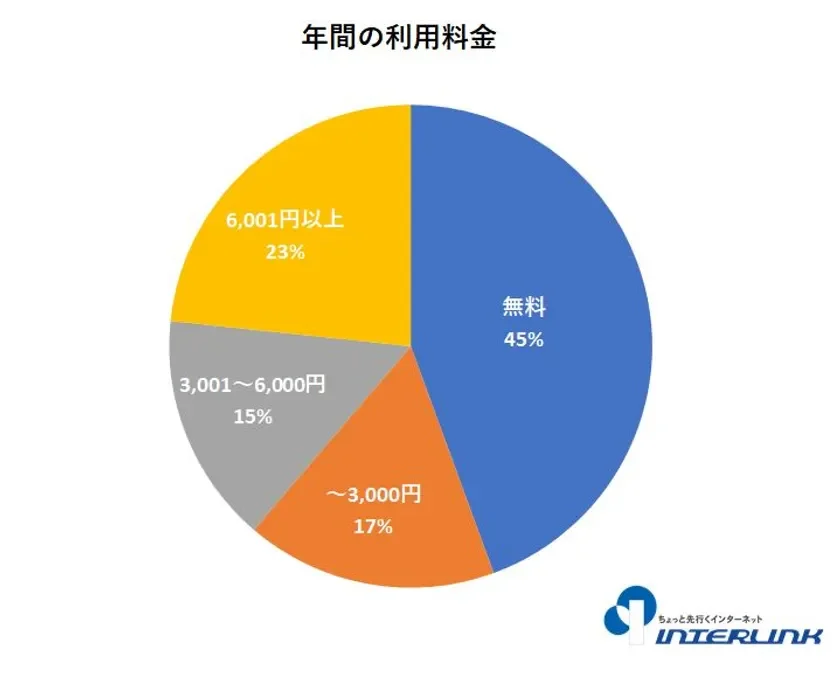 年間の利用料金