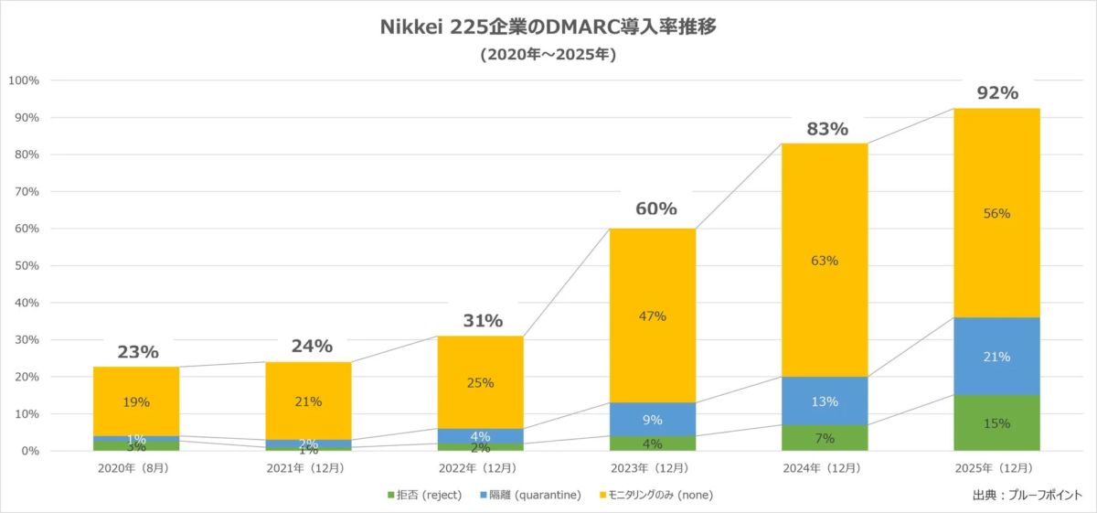 Nikkei 225企業のDMARC導入率推移 (2020年~2025年)
