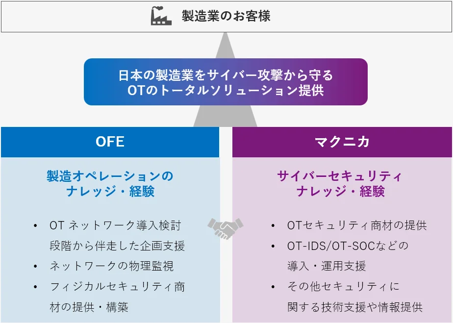 OFEとマクニカの協業イメージ