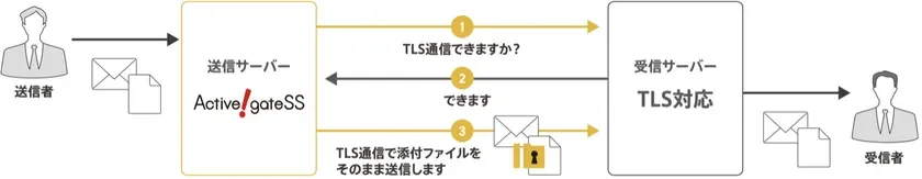 TLS確認機能のフロー図