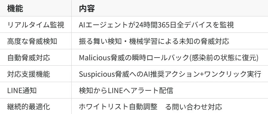 AIを活用したセキュリティソリューションの機能一覧