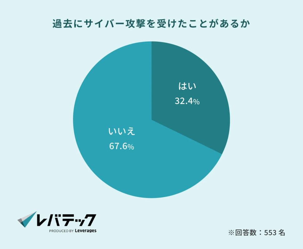 過去にサイバー攻撃を受けたことがあるか