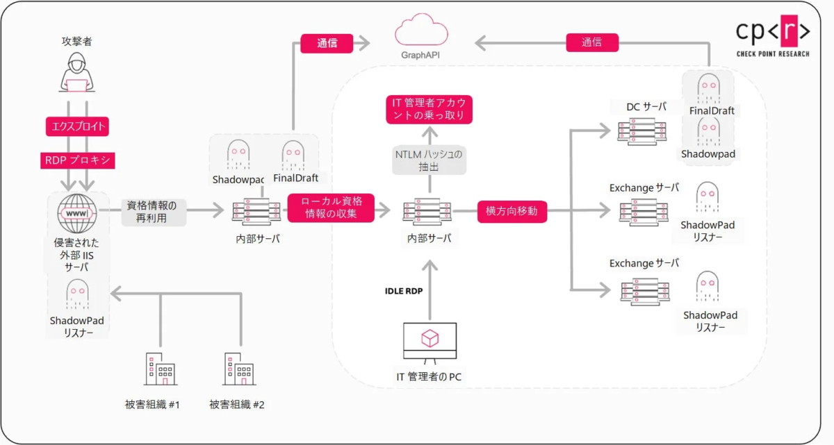 サイバー攻撃のプロセスを示す図