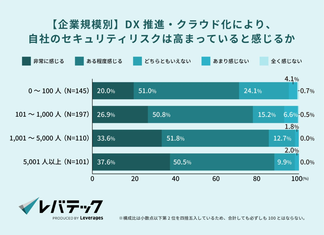 【企業規模別】 DX 推進・クラウド化により、自社のセキュリティリスクは高まっていると感じるか