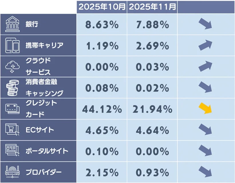 2025年10月・11月フィッシングサイトカテゴリ別構成比（一部）