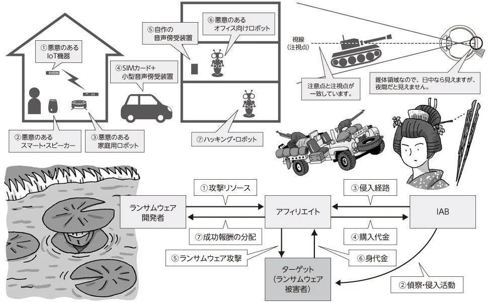 悪意のあるIoT機器とランサムウェア