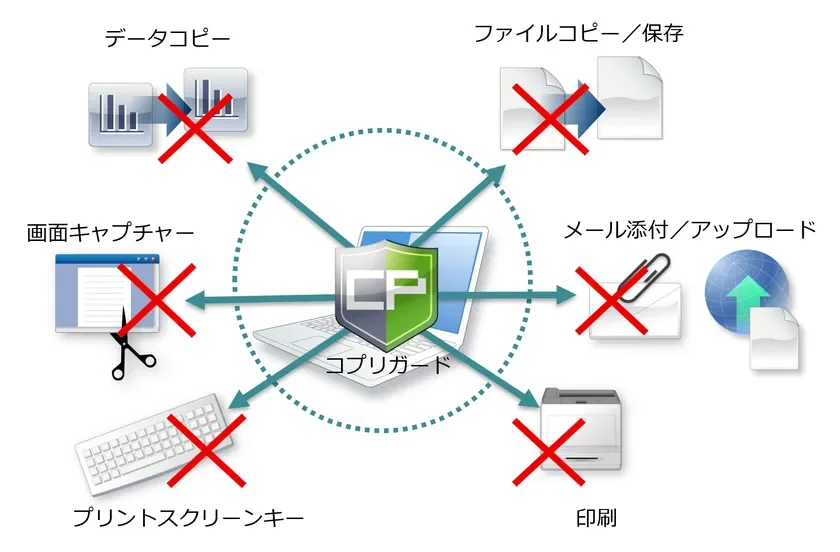 情報漏洩対策ソフト「コプリガード」