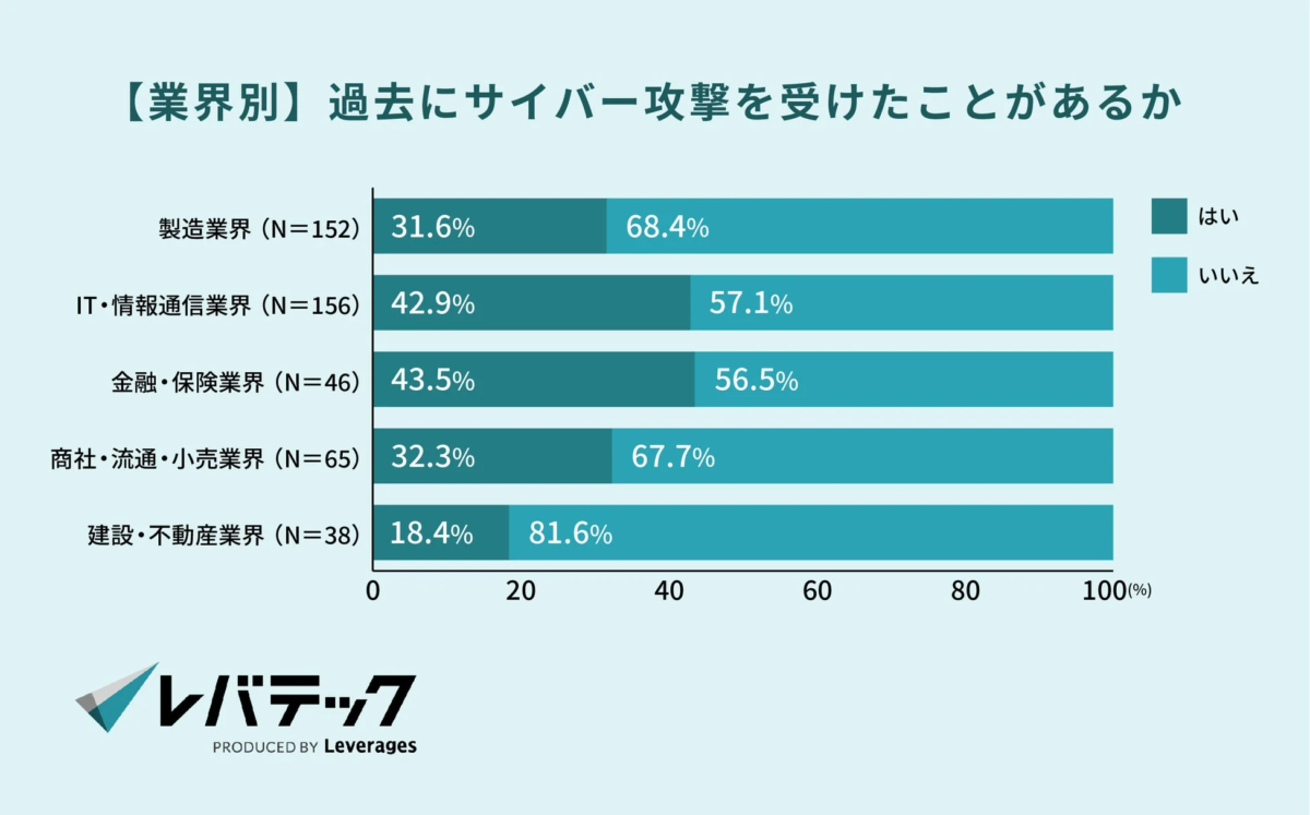 【業界別】過去にサイバー攻撃を受けたことがあるか