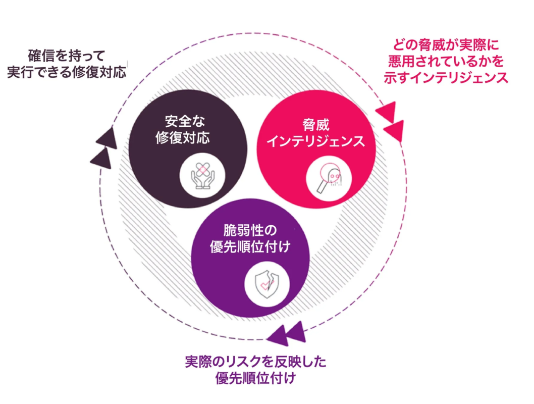 エクスポージャー管理サイクル