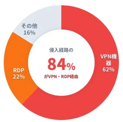 侵入経路の84%がVPN・RDP経由