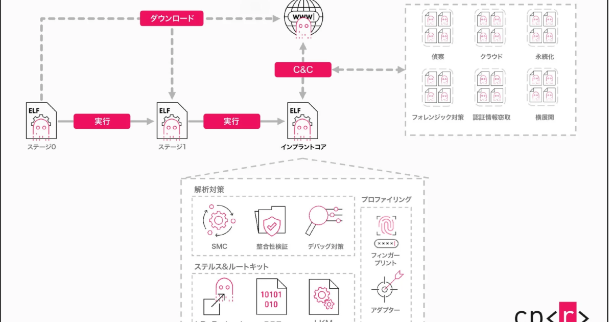 AIがわずか数日で開発か、クラウドネイティブなLinuxマルウェア「VoidLink」の脅威をチェック・ポイントが報告