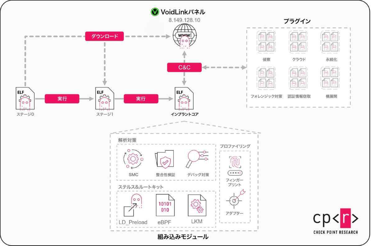 VoidLinkマルウェアの攻撃フロー