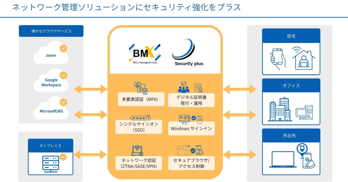 中堅・中小企業にVPNセキュリティ強化策、多要素認証とID管理を標準搭載した新サービス「BM X Type M Security plus」登場