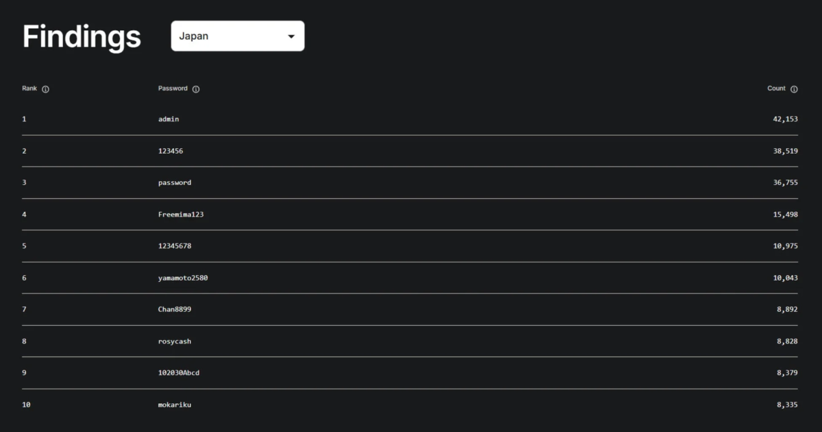 日本のパスワードランキングTop10