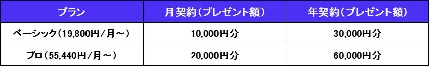プランとプレゼント額の表