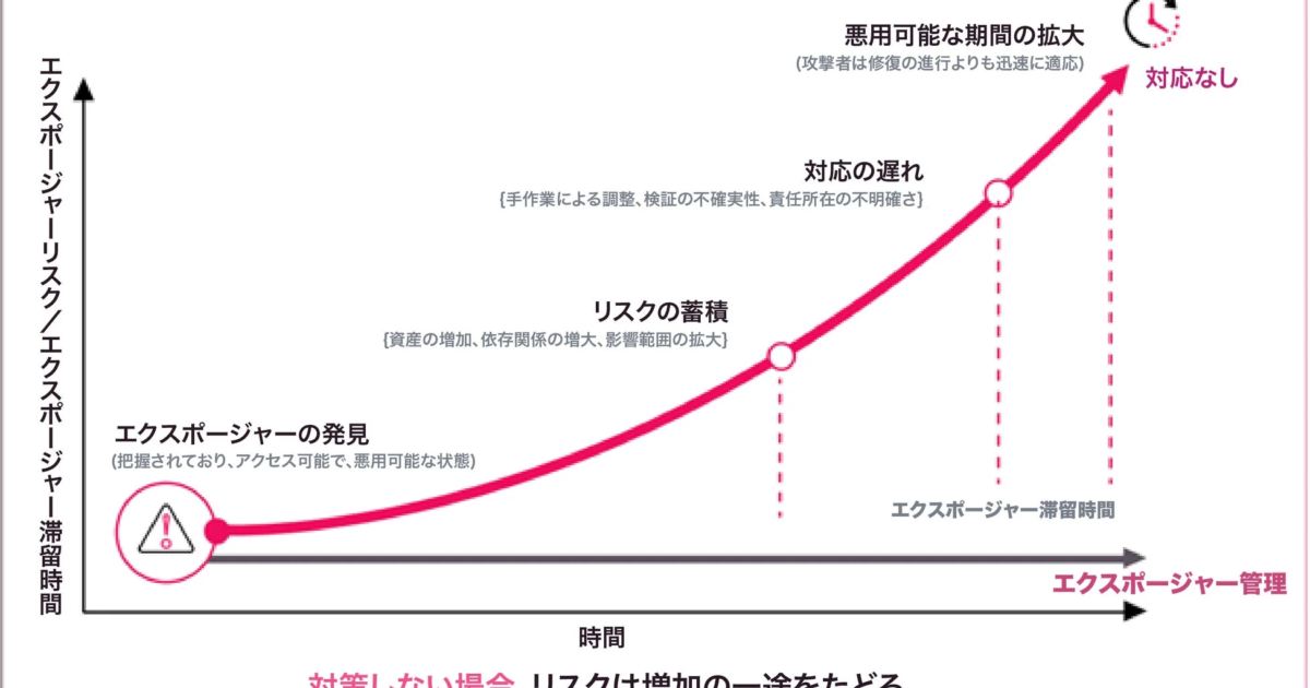チェック・ポイント・リサーチ、次世代セキュリティ運用に「エクスポージャー管理」の重要性を提言