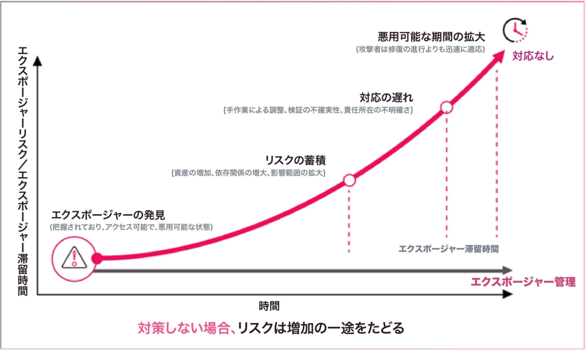 エクスポージャーリスクと滞留時間のグラフ