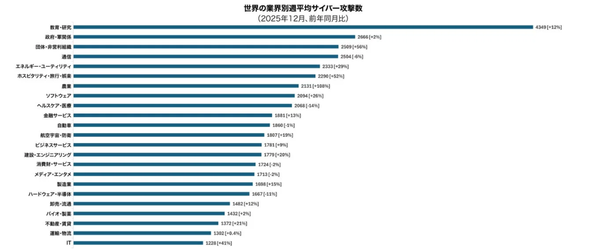 世界の業界別週平均サイバー攻撃数