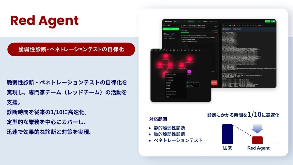 Red Agentは、脆弱性診断とペネトレーションテストを自律化し、レッドチームの活動を支援するシステムです。診断時間を従来の1/10に高速化し、迅速で効果的なセキュリティ対策を実現します。対応範囲は静的・動的脆弱性診断とペネトレーションテストです。