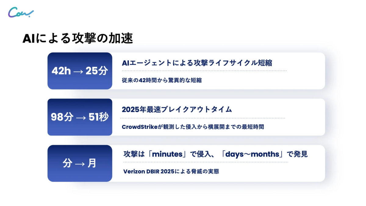 AIによるサイバー攻撃の加速を解説。AIエージェントにより攻撃ライフサイクルやブレイクアウトタイムが大幅短縮。侵入は数分、発見は数日〜数ヶ月かかる脅威の実態をCrowdStrikeとVerizon DBIR 2025のデータで示す。