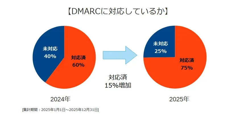 日本企業DMARC対応進むも、メールセキュリティ「安全」判定は微増に留まる 2025年調査