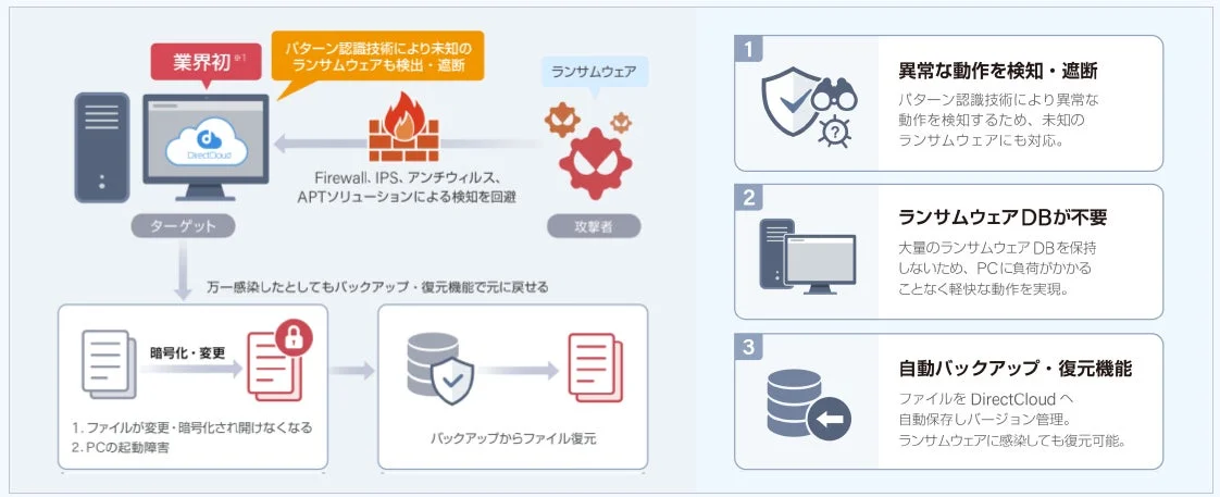 ランサムウェア対策のイメージ