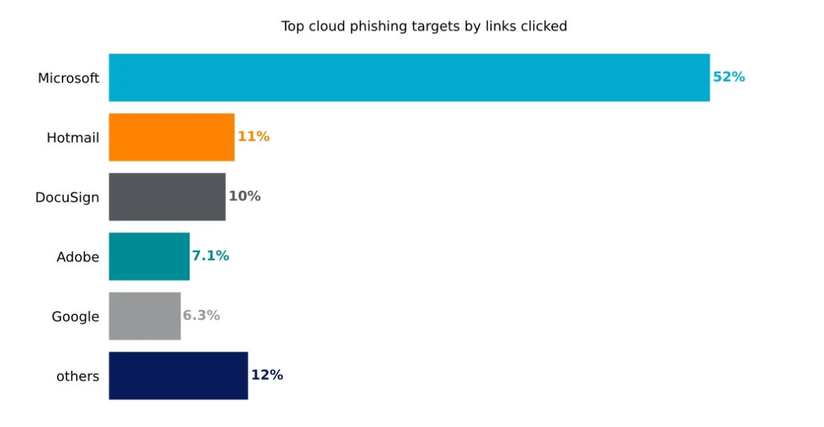 クラウドフィッシングの主要な標的