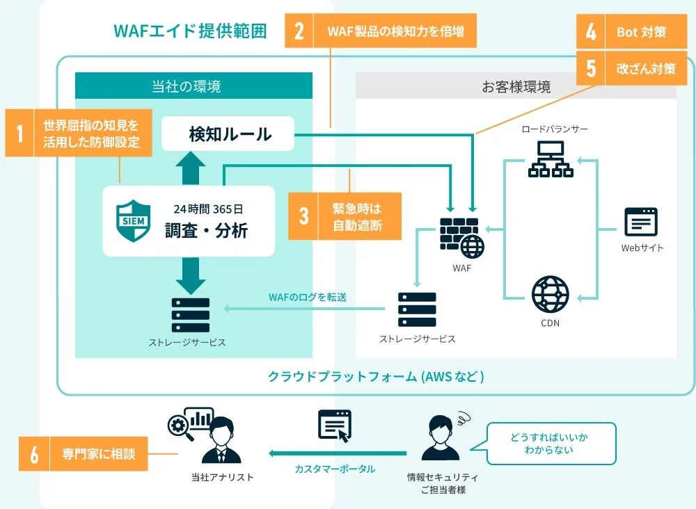 WAFエイドサービスの提供範囲を示す図