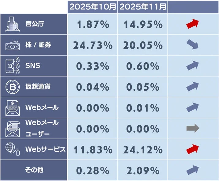 2025年10月・11月フィッシングサイトカテゴリ別構成比（官公庁、株/証券など）